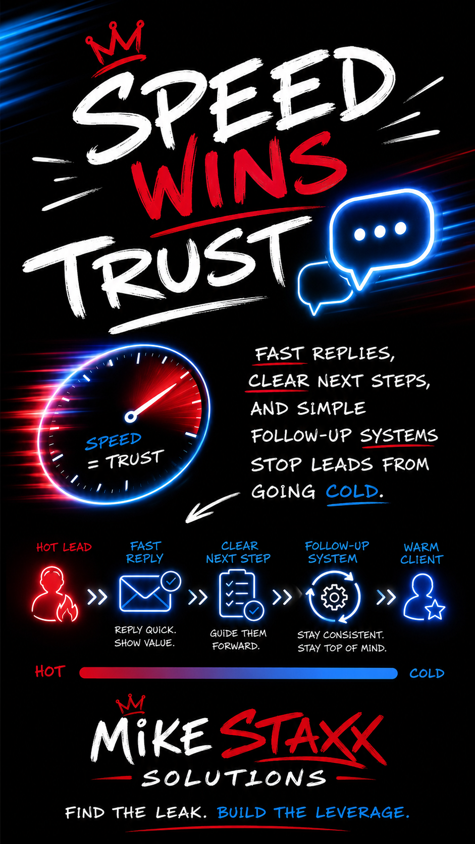 Speed Wins Trust infographic explaining lead-response and follow-up steps.