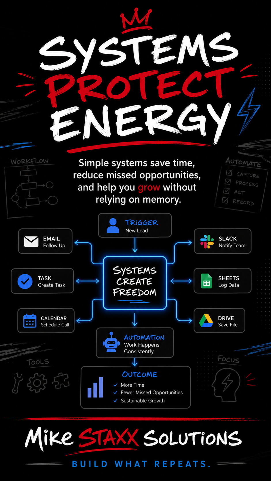 Systems Protect Energy infographic showing an automated lead workflow.
